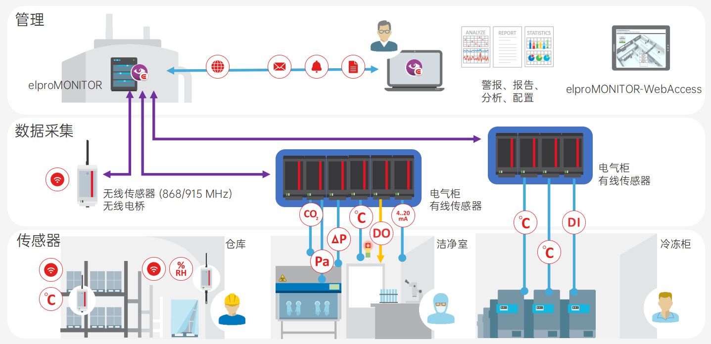 EMS环境温湿度自动监测系统