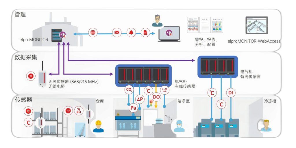EMS温湿度自动监测系统概览-无背景