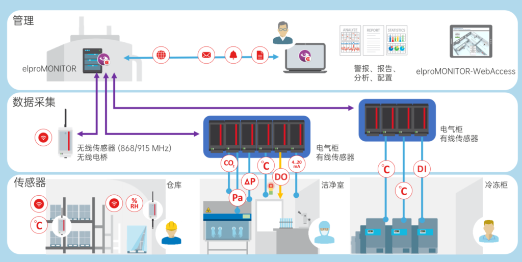 虹科elproMONITOR有线自动温湿度监测系统