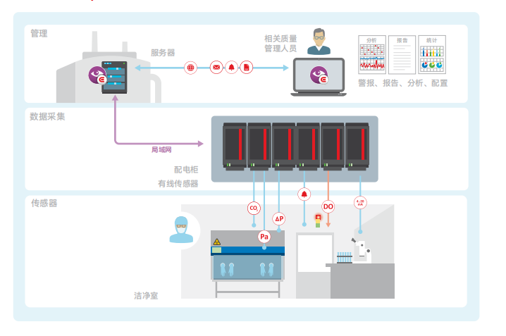 elproMONITOR 的系统