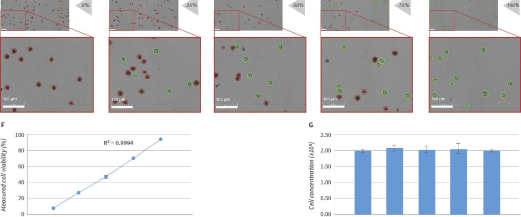 点成 LUNA-FX7™ 在明场计数模式下的线性表现