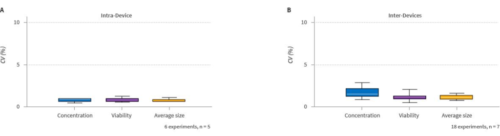 点成 LUNA-FX7™ 的设备内和设备间重复性。设备内和设备间测定的变异系数（CV%）均不超过 3%